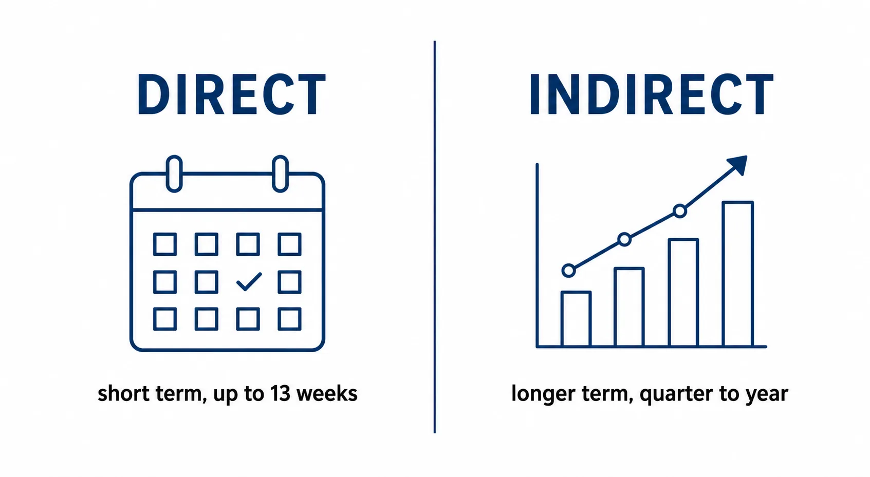 Comparison of direct versus indirect cash flow forecasting methods and their time horizons