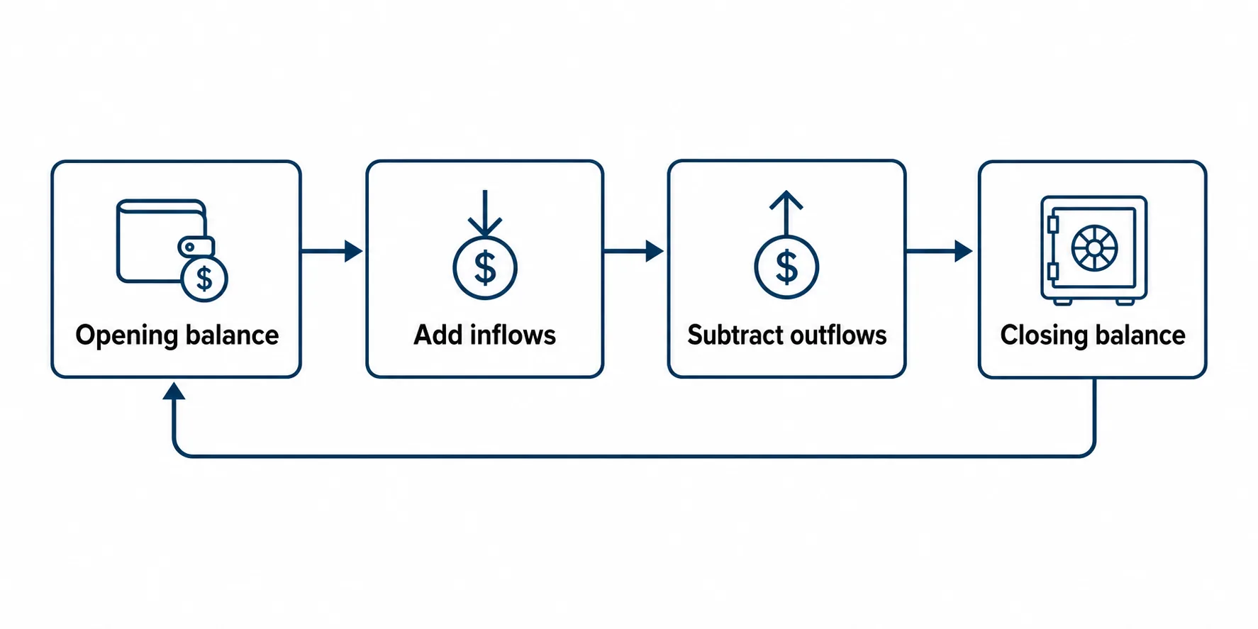 Diagram of the cash flow forecasting process from opening balance to closing balance