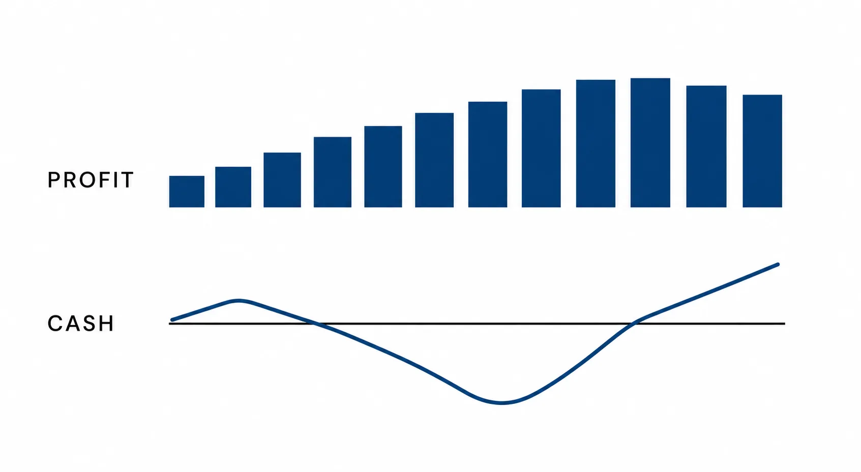 Flat illustration showing profit staying steady while cash dips, representing the timing gap between profit and cash