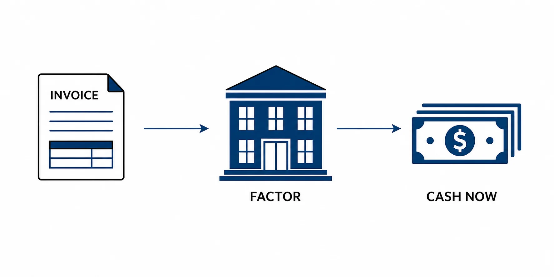 Process diagram showing an unpaid invoice sold to a factor to receive cash now