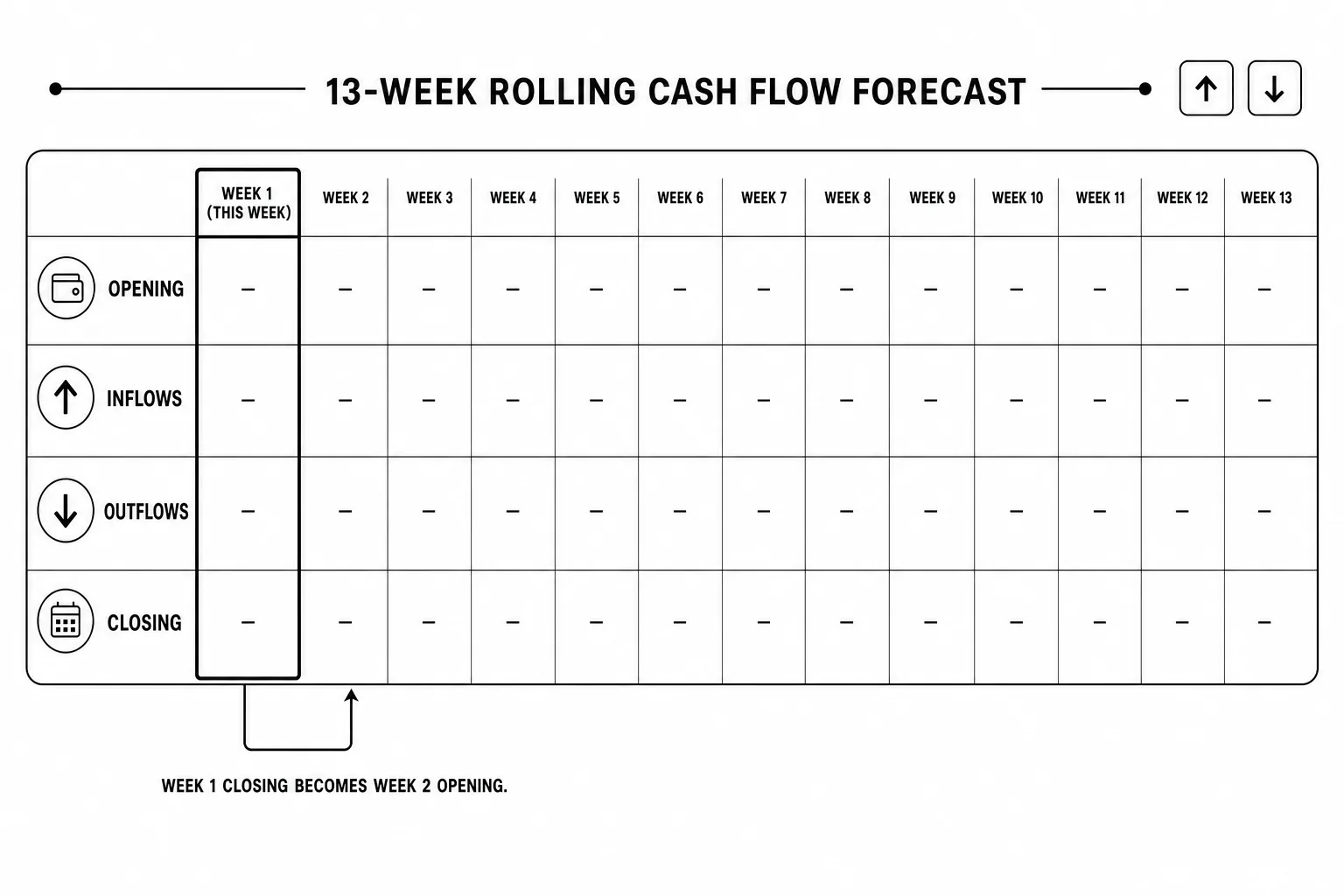 Diagram of a four-row weekly cash flow forecast structure with closing balance carrying forward