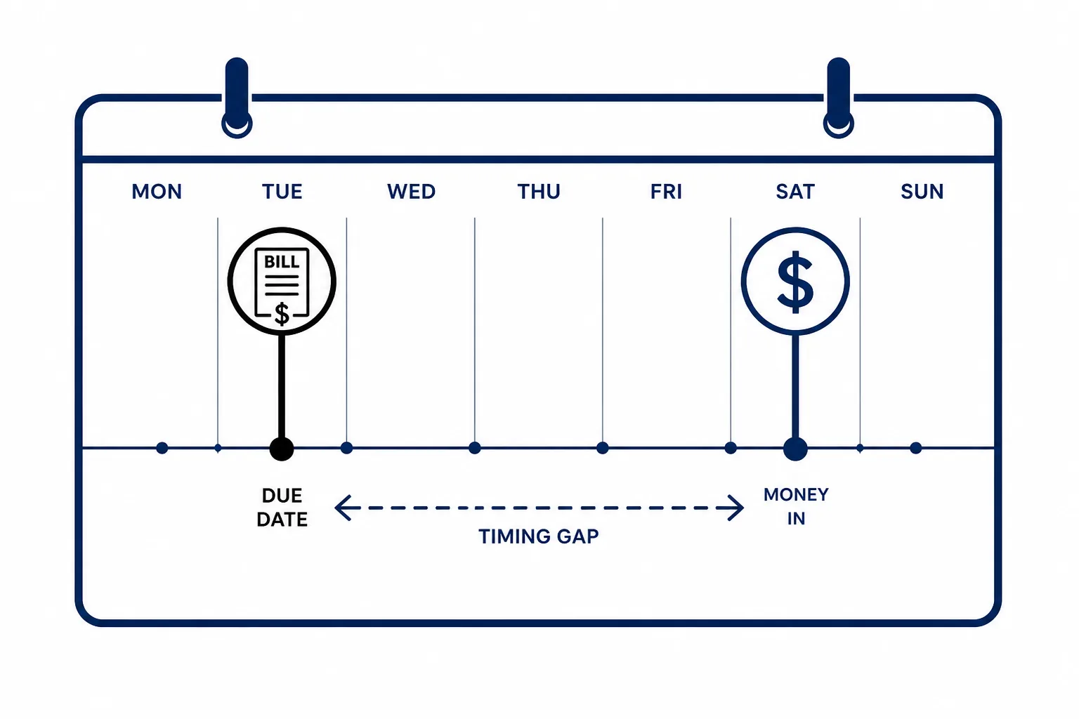 Flat illustration showing the timing gap between money earned and cash available to pay a bill