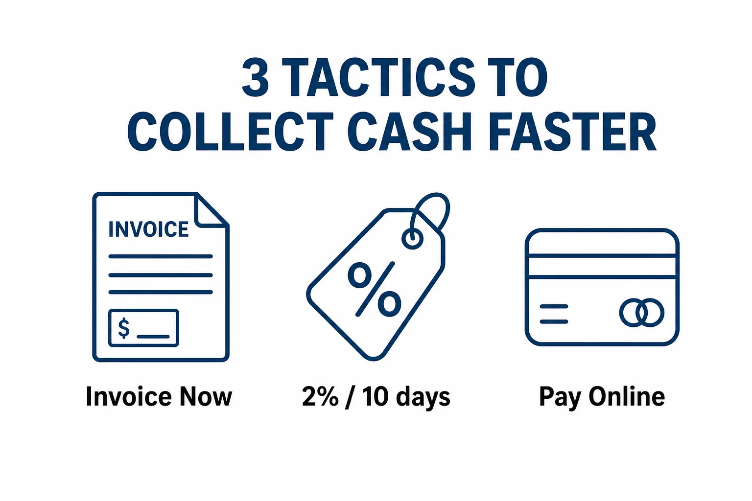 Infographic of three tactics to speed up incoming payments: invoice now, early-payment discount, electronic payment